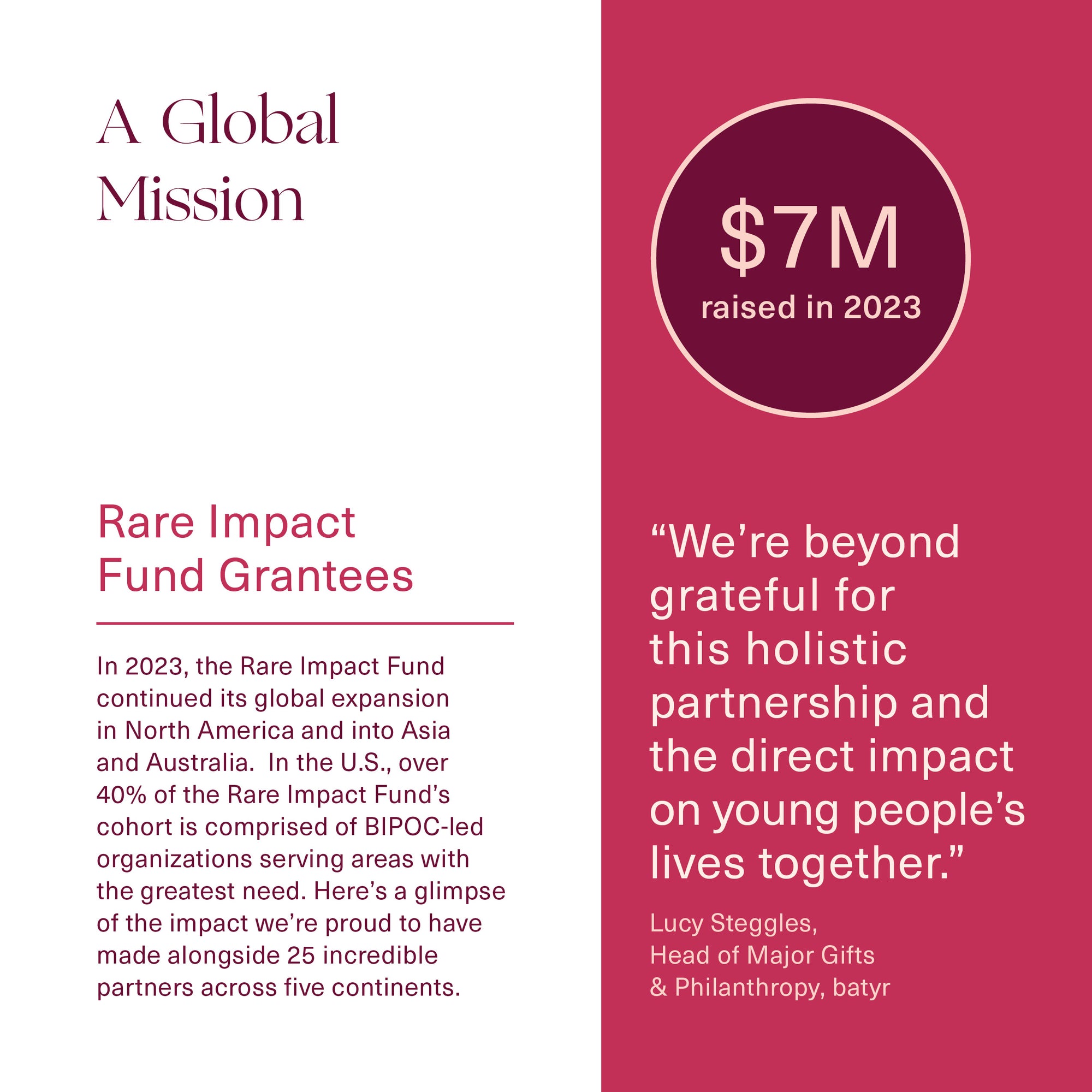 A global mission: Rare Impact Grantees — $7M raised in 2023