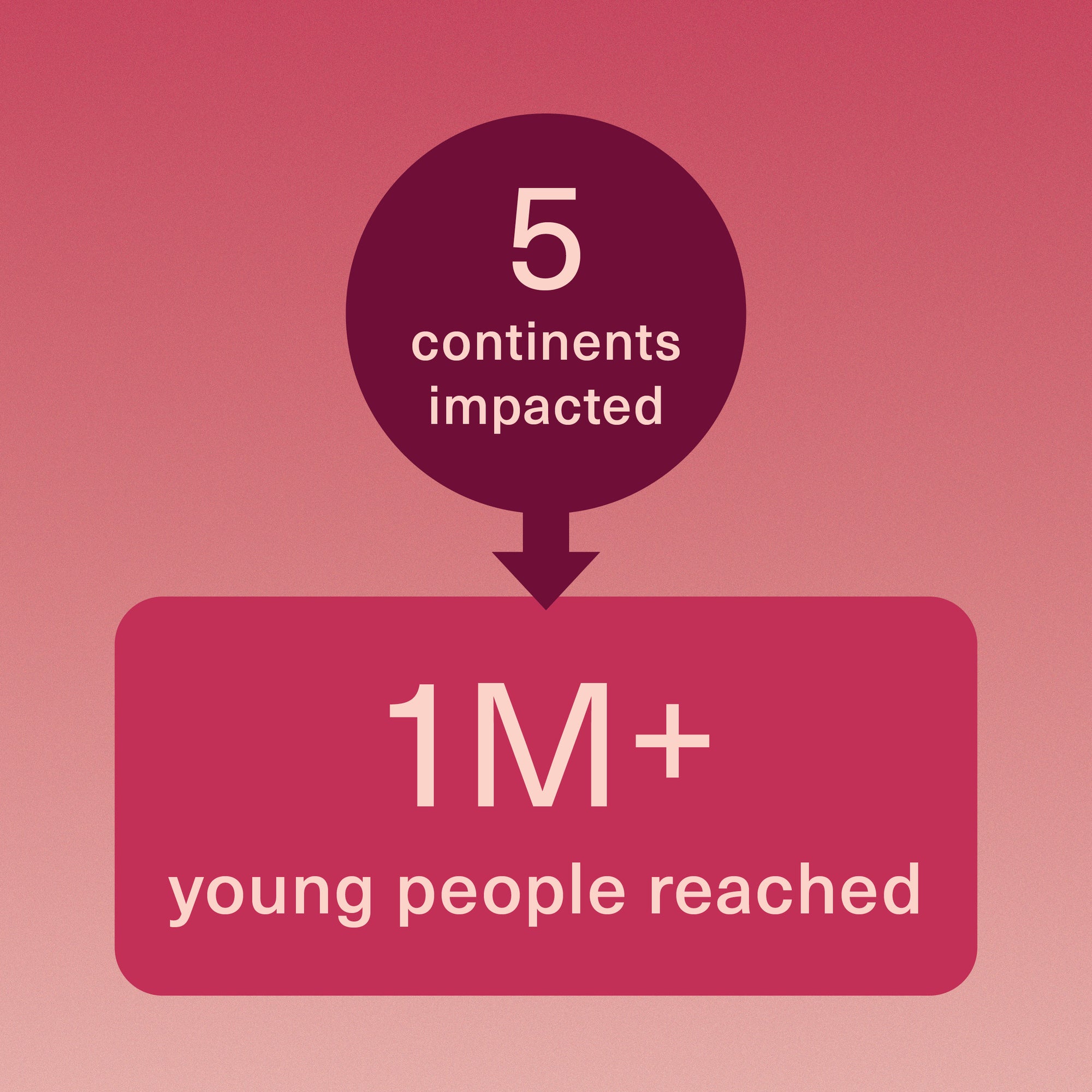 5 continents impacted & 1M young people reached